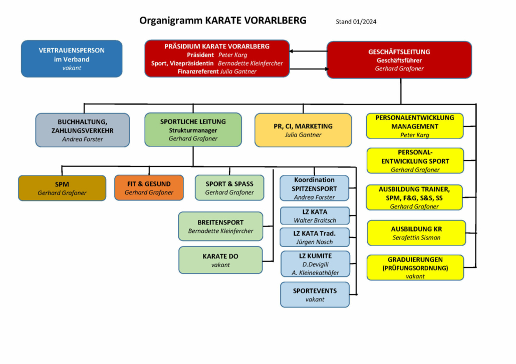 Organigramm KARATE VORARLBERG Stand Jänner 2024